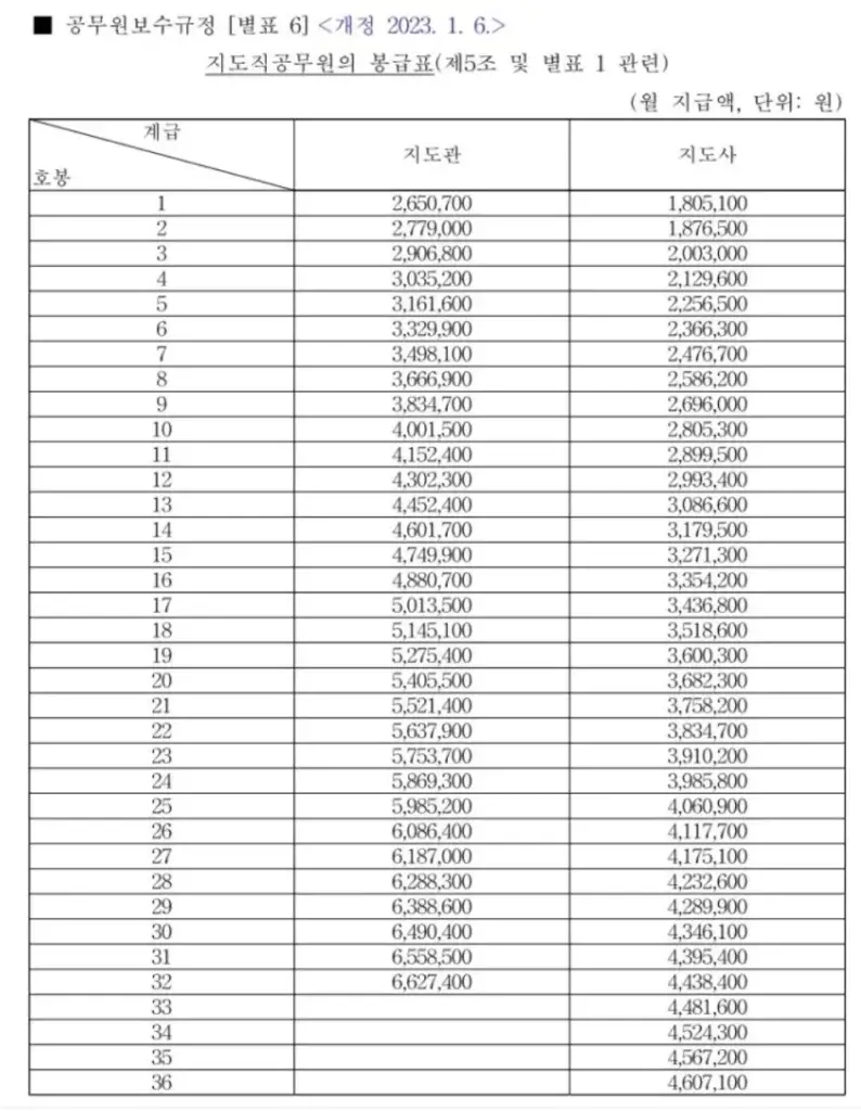 농촌지도사 연봉 월급 시험 경쟁률 (봉급표)